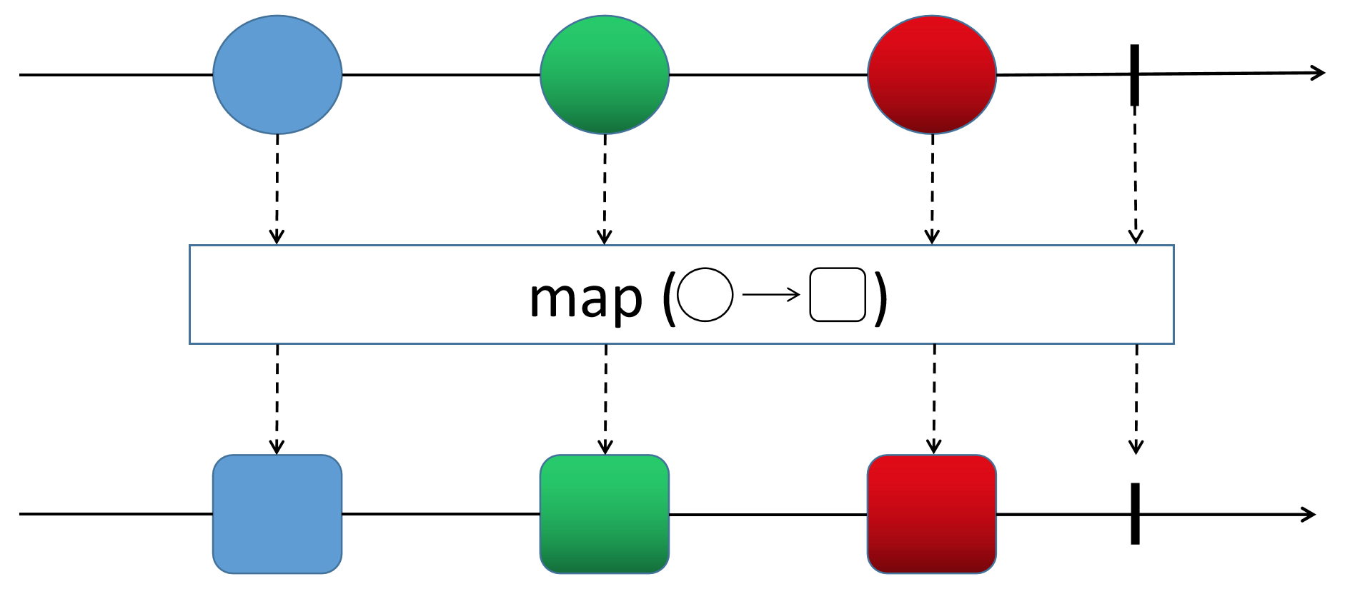 Reactive programming – transform operations map, flatMap, filter and zip