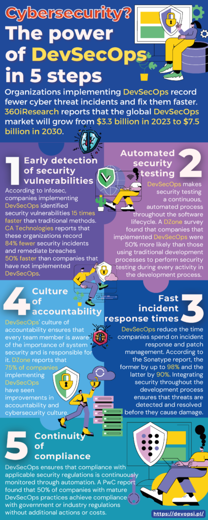DevSecOps Cybersecurity 5 steps